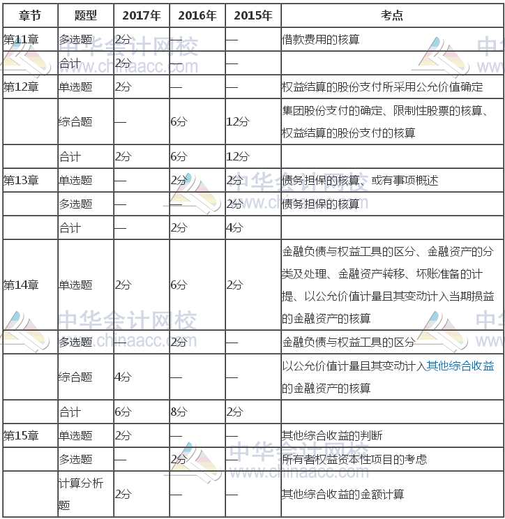 注冊(cè)會(huì)計(jì)師《會(huì)計(jì)》近三年考試題型、分值、考點(diǎn)分布（11-15章）