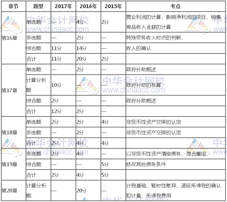 注冊會計師《會計》近三年考試題型、分值、考點分布（16-20章）