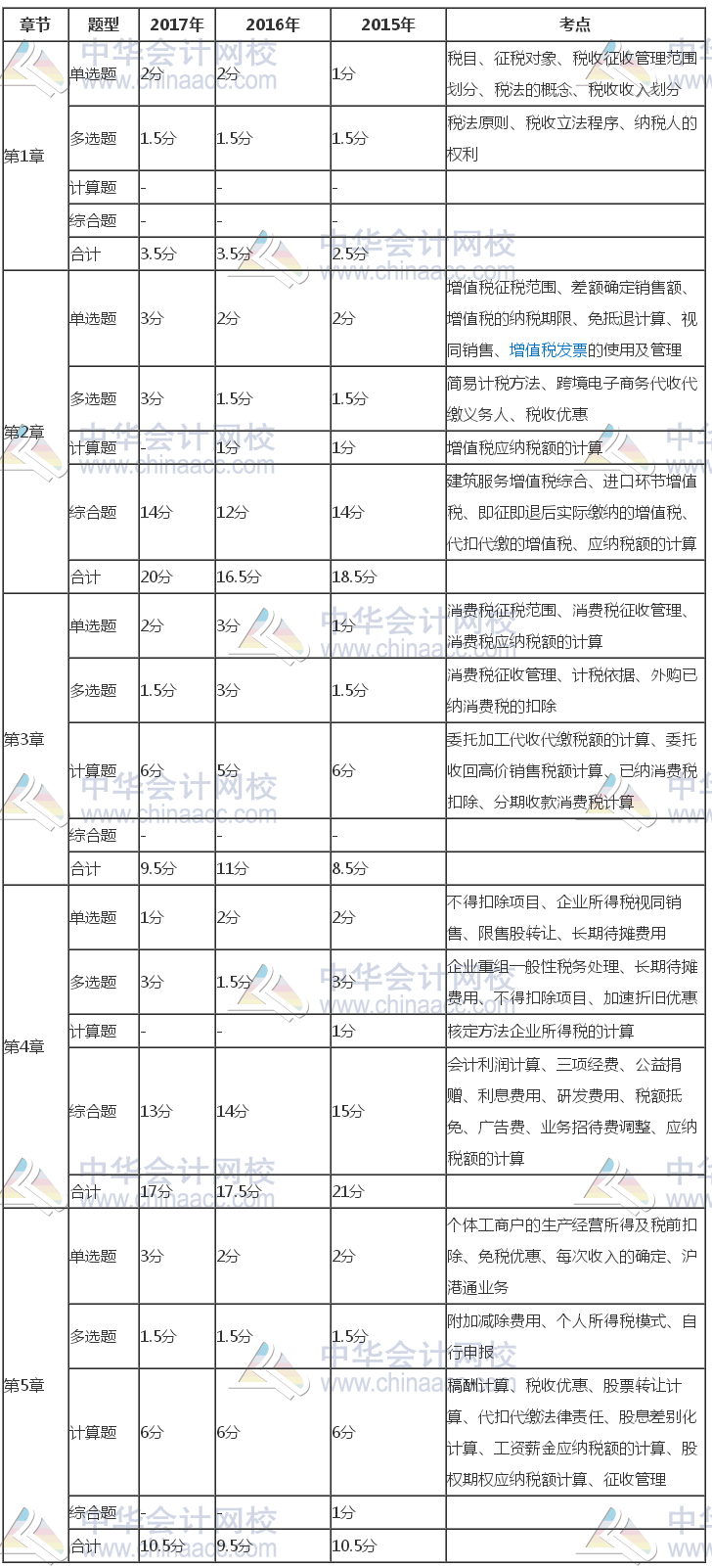 注冊會計(jì)師《稅法》近三年考試題型、分值、考點(diǎn)分布（1-5章）