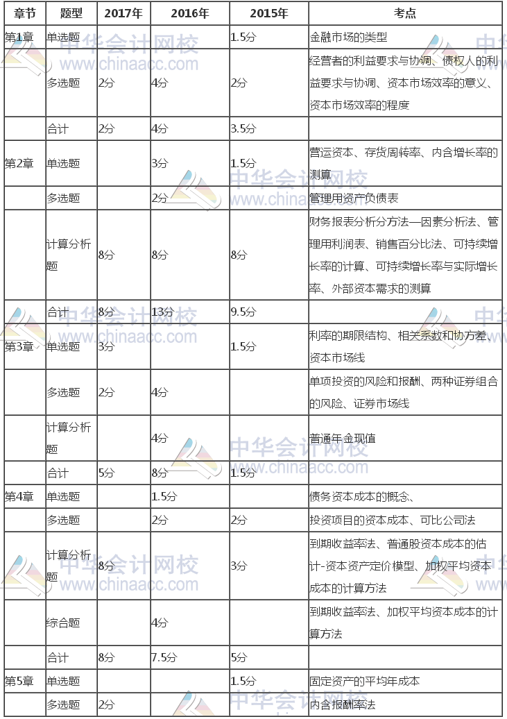 注冊會計師《財管》近三年考試題型、分值、考點分布（1-5章）