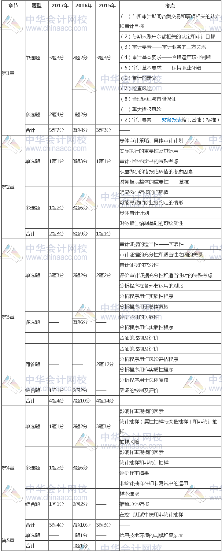 注冊會計(jì)師《審計(jì)》近三年考試題型、分值、考點(diǎn)分布（1-5章）