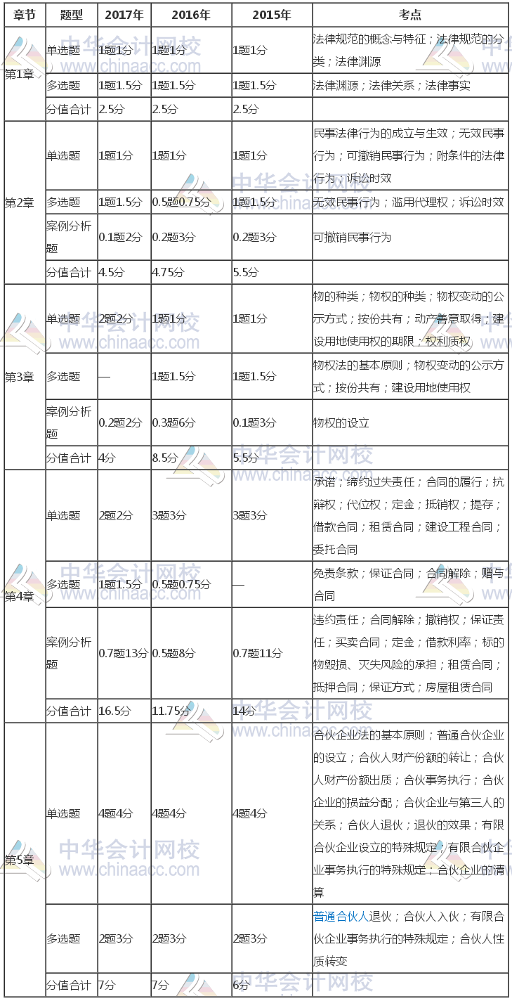 注冊會計師《經(jīng)濟(jì)法》近三年考試題型、分值、考點分布（1-5章）