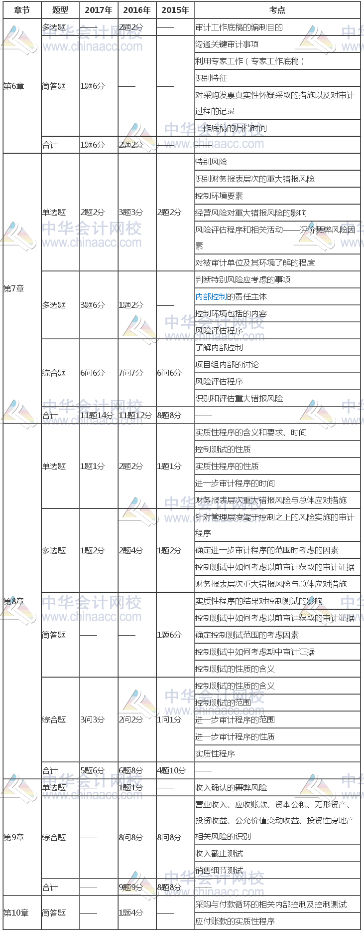 注冊會計師《審計》近三年考試題型、分值、考點分布（6-10章）