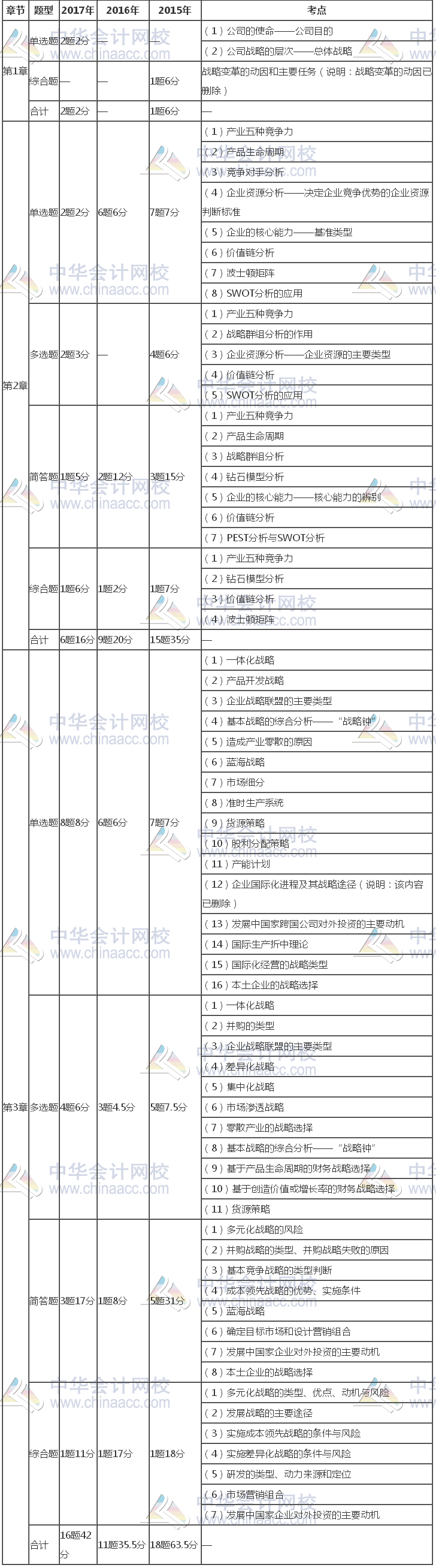 注冊(cè)會(huì)計(jì)師《公司戰(zhàn)略》近三年考試題型、分值、考點(diǎn)分布（1-3章）