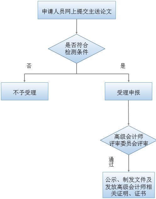 高級會計(jì)師評審論文申報(bào)