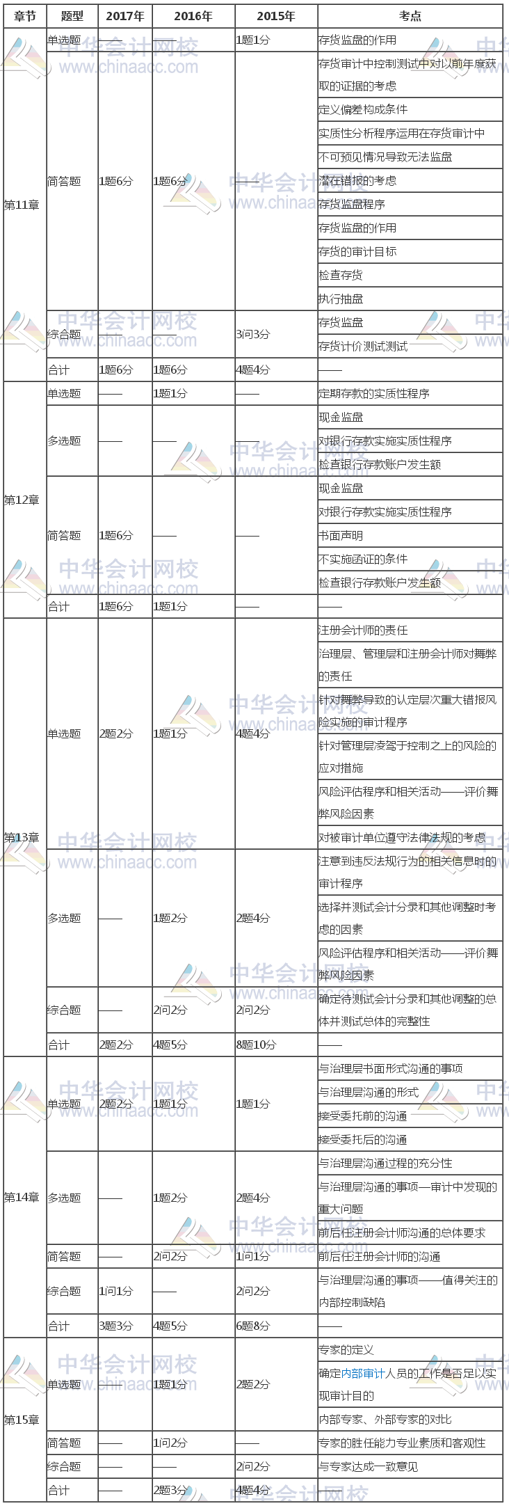 注冊會計師《審計》近三年考試題型、分值、考點分布（11-15章）