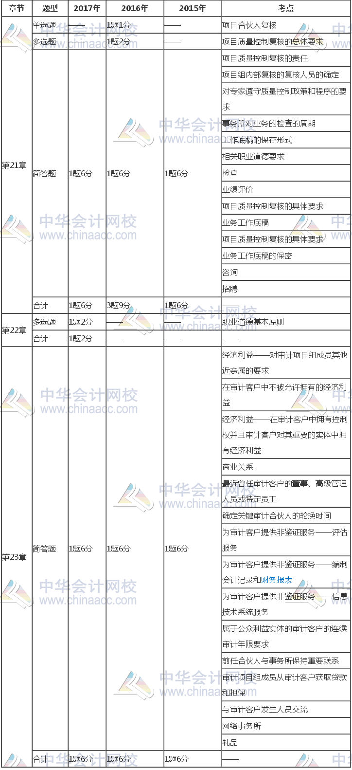 注冊會計師《審計》近三年考試題型、分值、考點分布（21-23章）