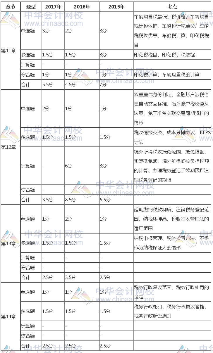 注冊(cè)會(huì)計(jì)師《稅法》近三年考試題型、分值、考點(diǎn)分布（11-14章）