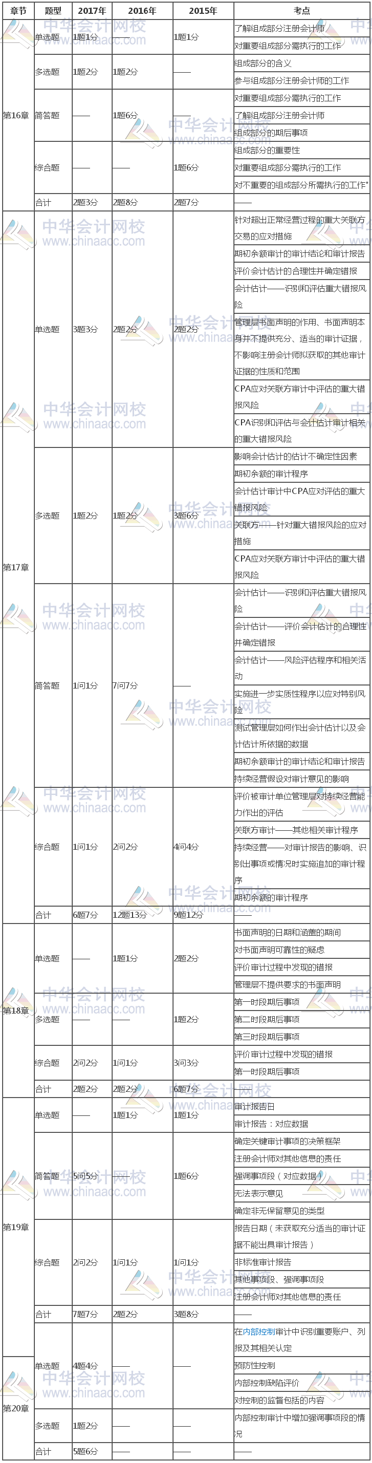 注冊會計師《審計》近三年考試題型、分值、考點分布（16-20章）