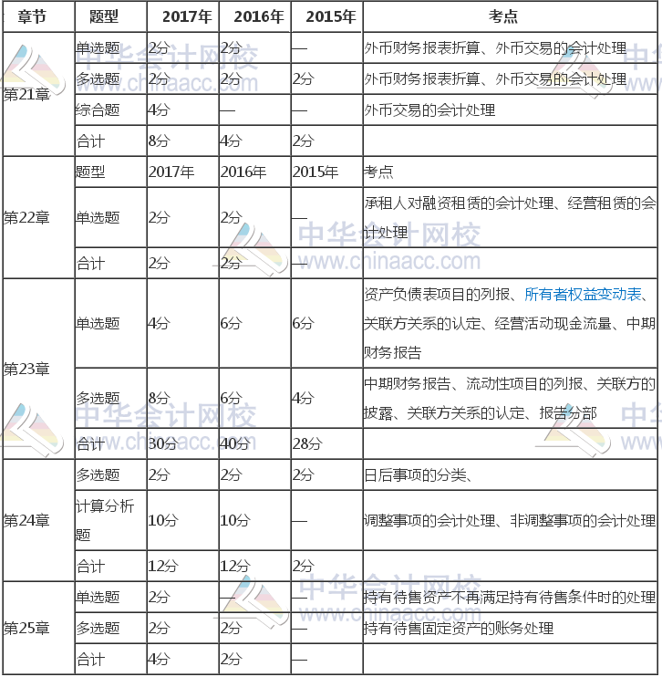 注冊(cè)會(huì)計(jì)師《會(huì)計(jì)》近三年考試題型、分值、考點(diǎn)分布（21-25章）