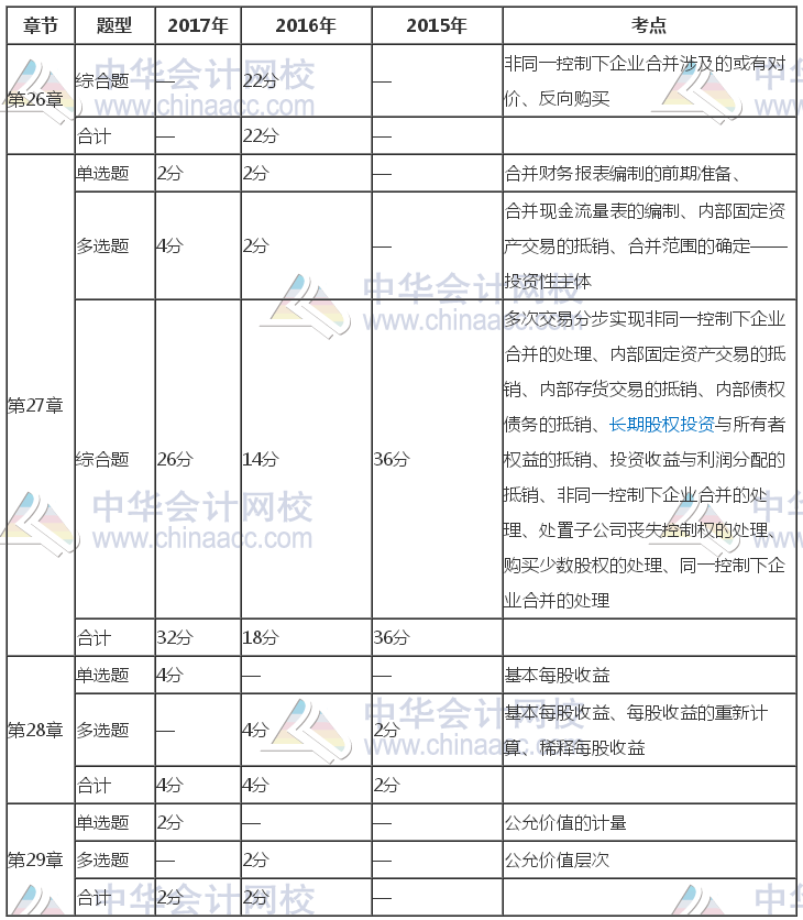 注冊(cè)會(huì)計(jì)師《會(huì)計(jì)》近三年考試題型、分值、考點(diǎn)分布（26-29章）