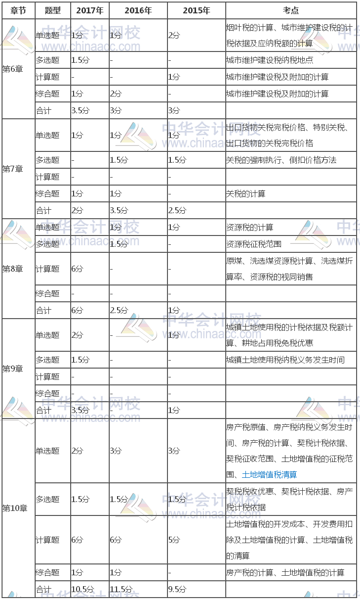 注冊會(huì)計(jì)師《稅法》近三年考試題型、分值、考點(diǎn)分布（6-10章）