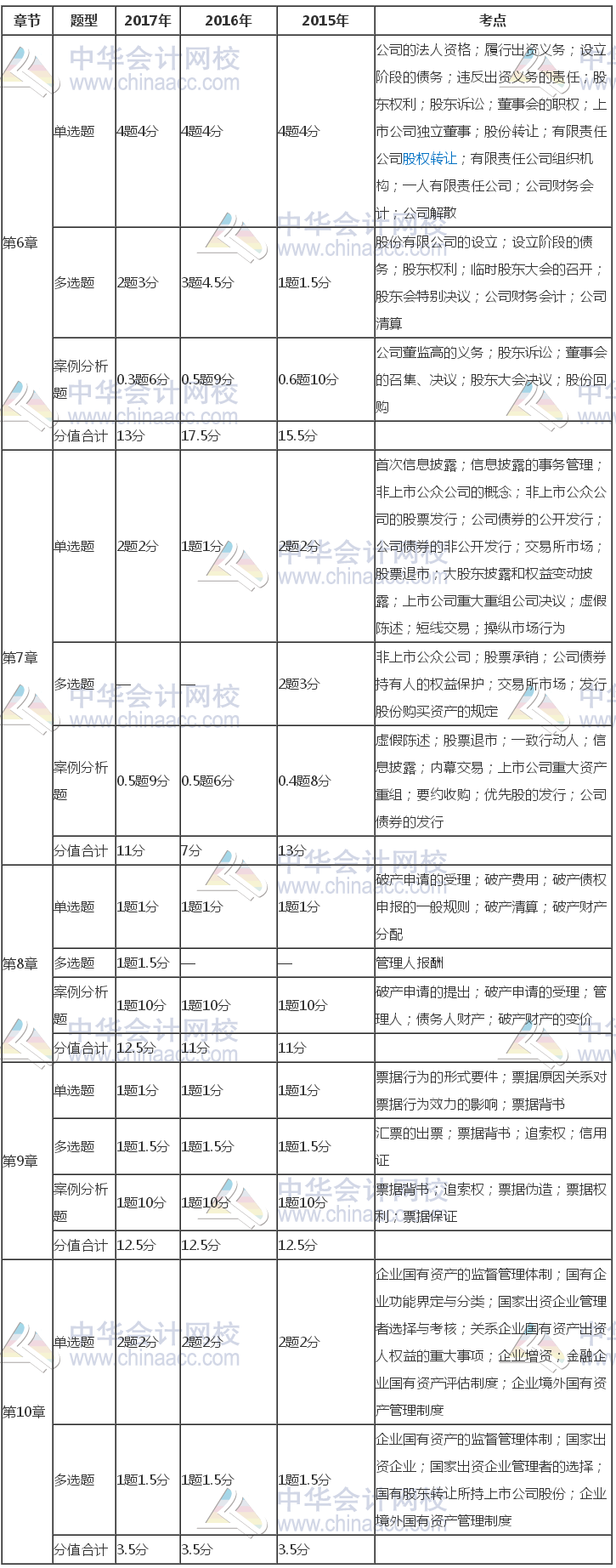 注冊會計師《經(jīng)濟(jì)法》近三年考試題型、分值、考點(diǎn)分布（6-10章）