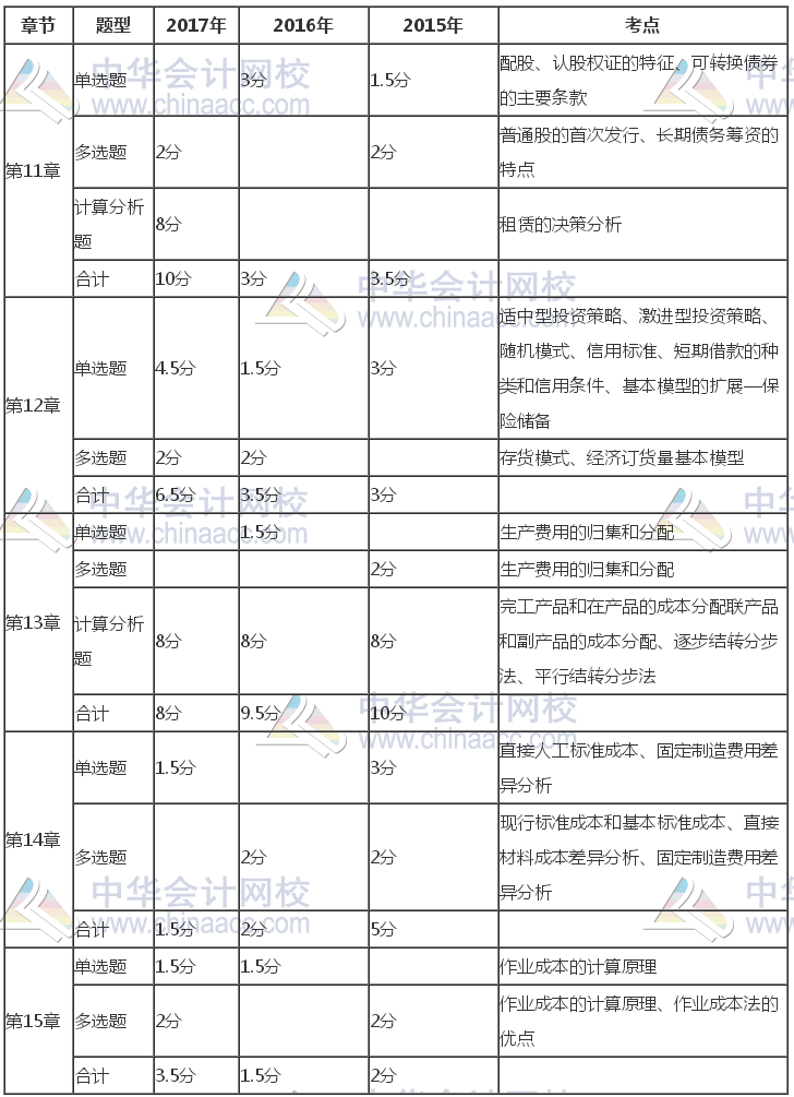 注冊會計師《財管》近三年考試題型、分值、考點分布（11-15章）