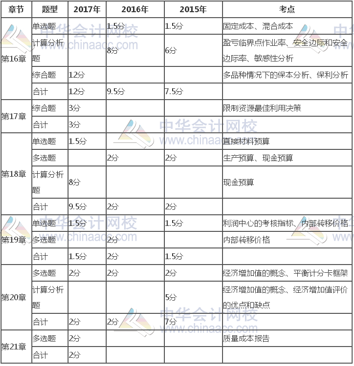 注冊(cè)會(huì)計(jì)師《財(cái)管》近三年考試題型、分值、考點(diǎn)分布（16-21章）