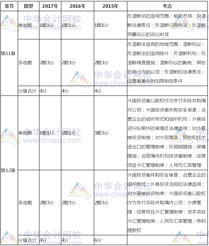 注冊(cè)會(huì)計(jì)師《經(jīng)濟(jì)法》近三年考試題型、分值、考點(diǎn)分布（11-12章）