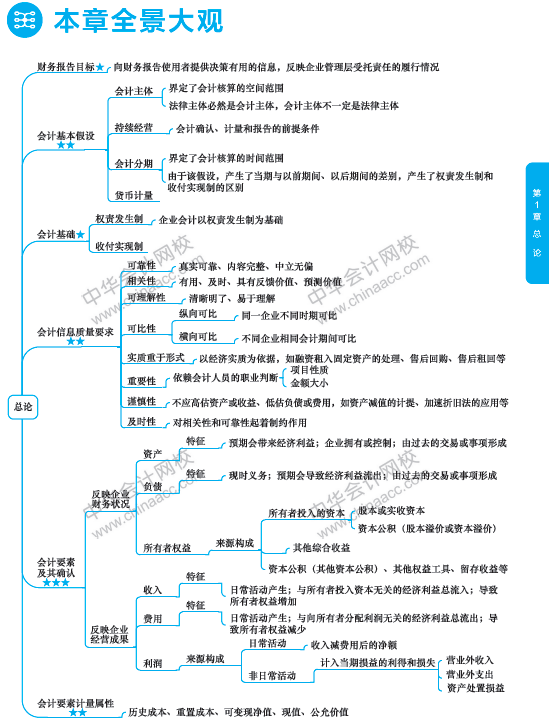 2018年中級會計職稱《中級會計實務》思維導圖第一章