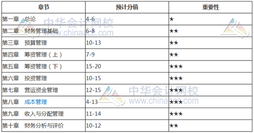 考前如何找到復(fù)習(xí)方向？看看2018年中級(jí)考試各章分值占比就知道了