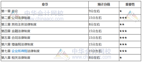 考前如何找到復(fù)習(xí)方向？看看2018年中級(jí)考試各章分值占比就知道了