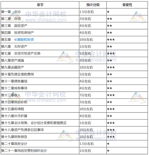 考前如何找到復(fù)習(xí)方向？看看2018年中級(jí)考試各章分值占比就知道了