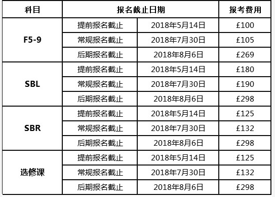 2018年6月ACCA考試成績(jī)已經(jīng)公布 