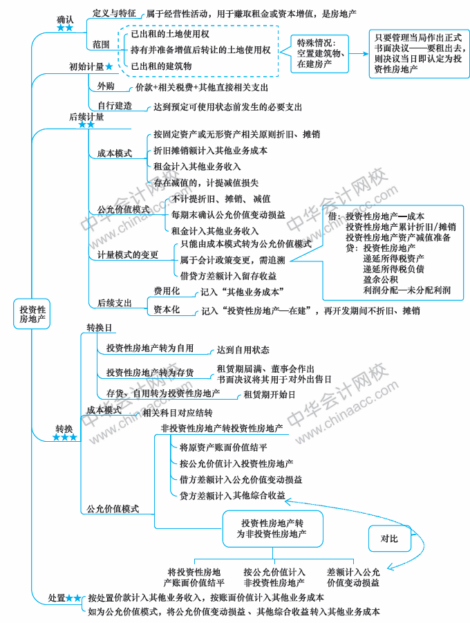 2018年中級會計職稱《中級會計實務》思維導圖第四章