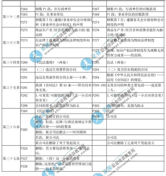 2018年中級經(jīng)濟(jì)基礎(chǔ)知識(shí)教材變化對比表