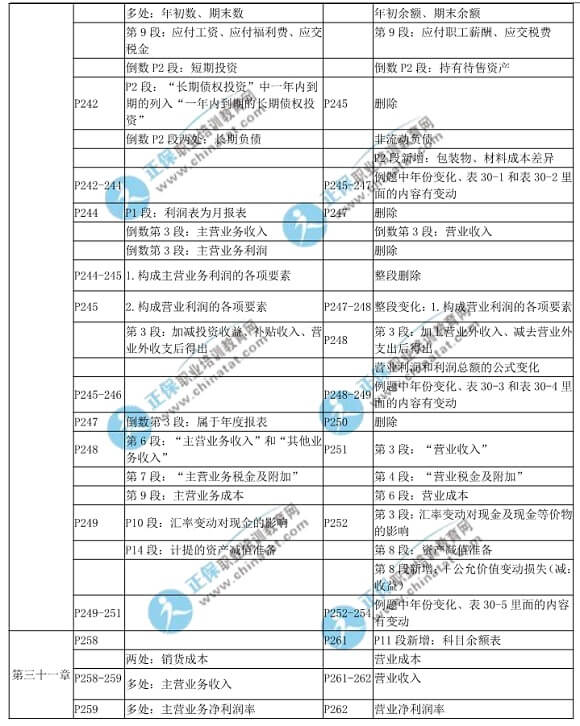 2018年中級經(jīng)濟(jì)基礎(chǔ)知識(shí)教材變化對比表