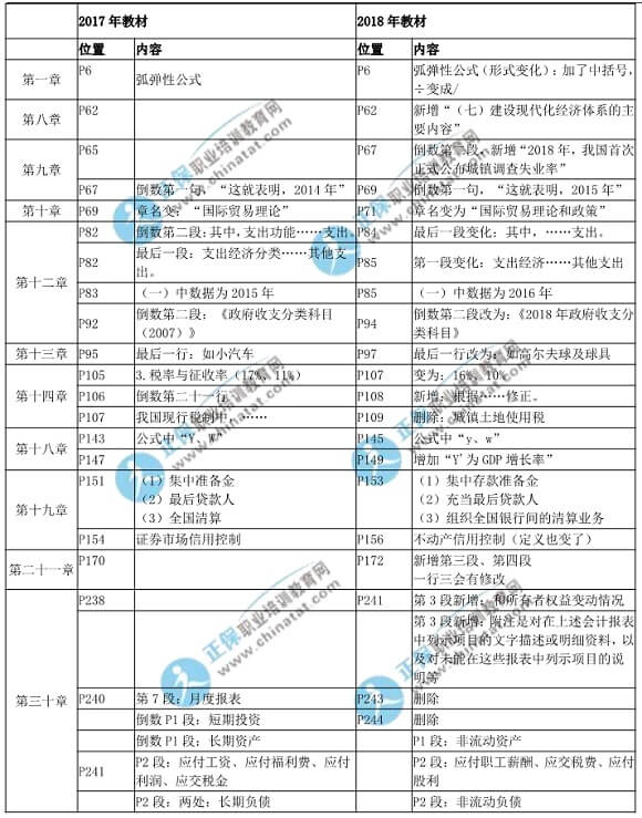 2018年中級經(jīng)濟(jì)基礎(chǔ)知識(shí)教材變化對比表