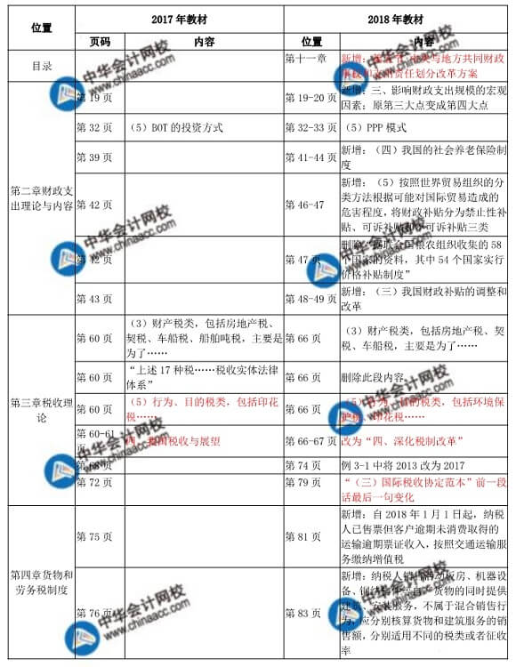 2018年中級(jí)經(jīng)師財(cái)政稅收教材變化對(duì)比表