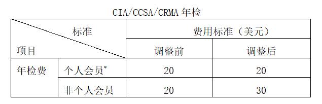 關(guān)于CIA/CCSA考試及CIA/CCSA/CRMA年檢費用標(biāo)準(zhǔn)調(diào)整的公告