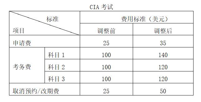 關(guān)于CIA/CCSA考試及CIA/CCSA/CRMA年檢費用標(biāo)準(zhǔn)調(diào)整的公告