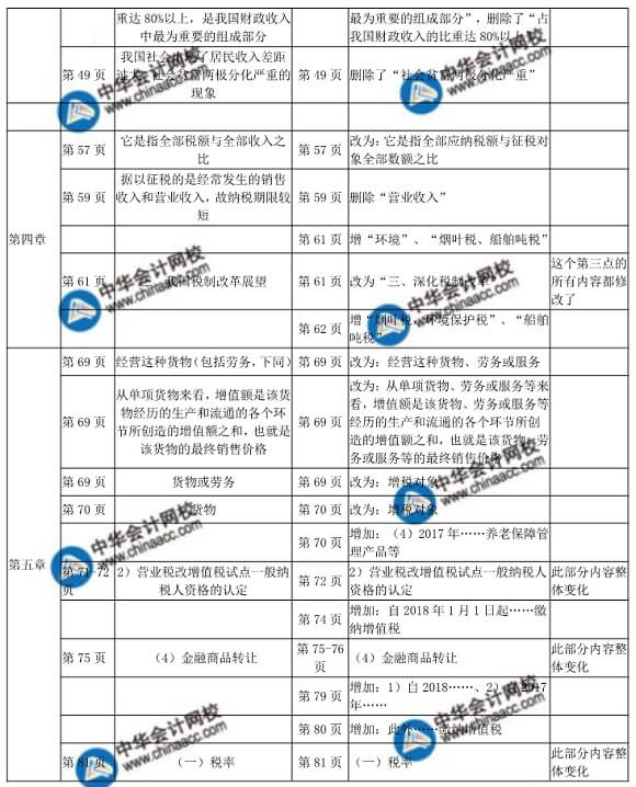  2018年初級財(cái)政稅收教材變化對比表