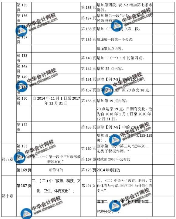  2018年初級財(cái)政稅收教材變化對比表