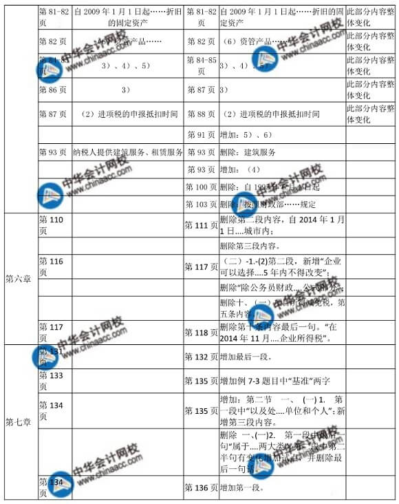  2018年初級財(cái)政稅收教材變化對比表