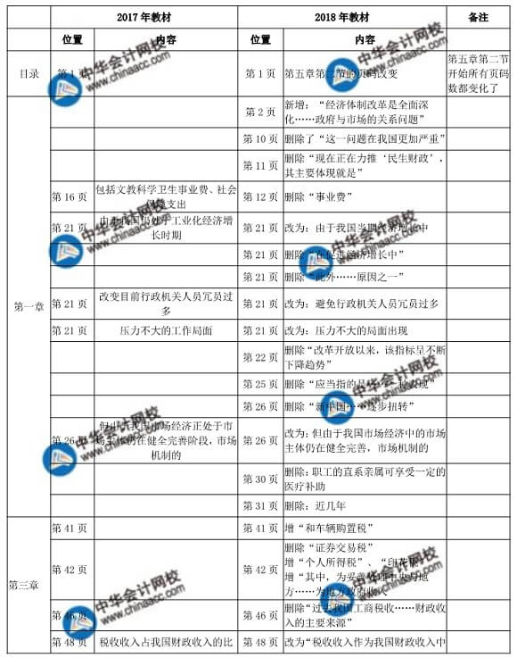  2018年初級財(cái)政稅收教材變化對比表