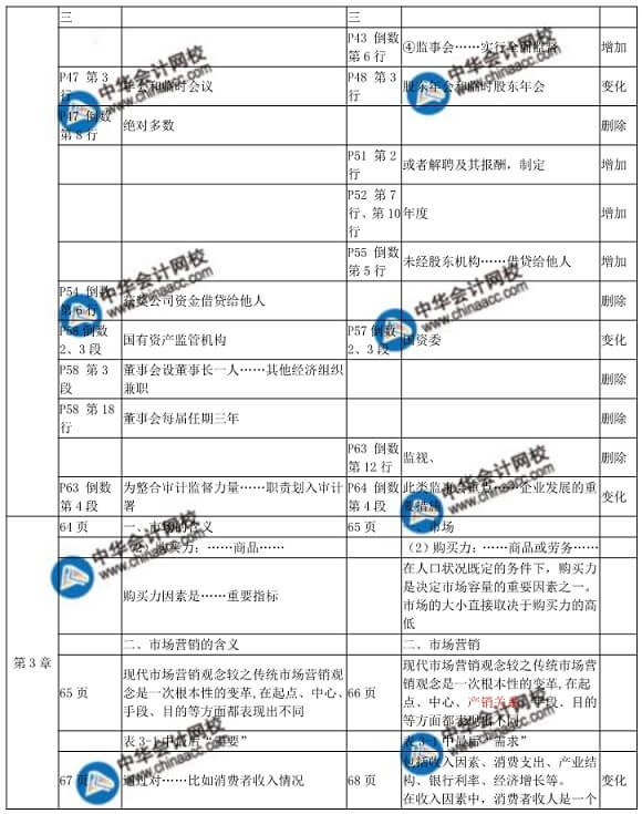 2018年中級(jí)經(jīng)濟(jì)師工商管理教材變化對(duì)比表