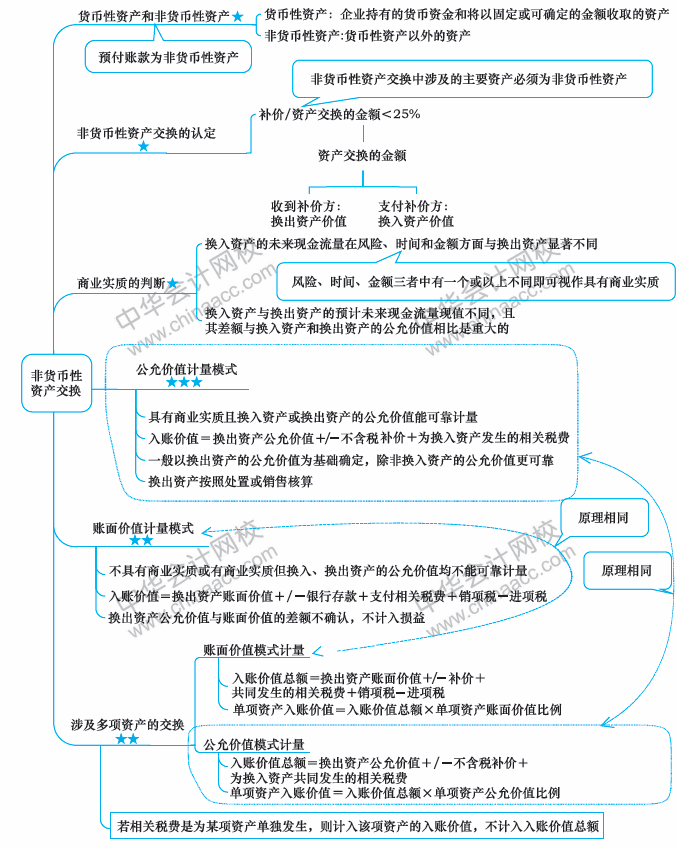 2018年中級會計職稱《中級會計實務(wù)》思維導(dǎo)圖第七章