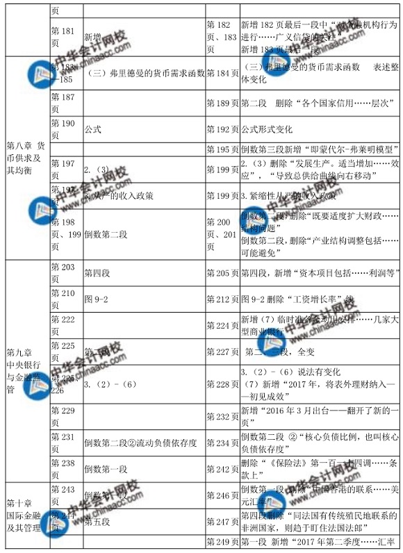 2018年中級經(jīng)濟(jì)師金融教材變化對比表