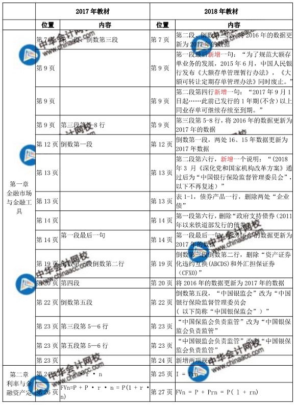 2018年中級經(jīng)濟(jì)師金融教材變化對比表