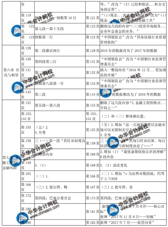 2018年中級經(jīng)濟(jì)師金融教材變化對比表