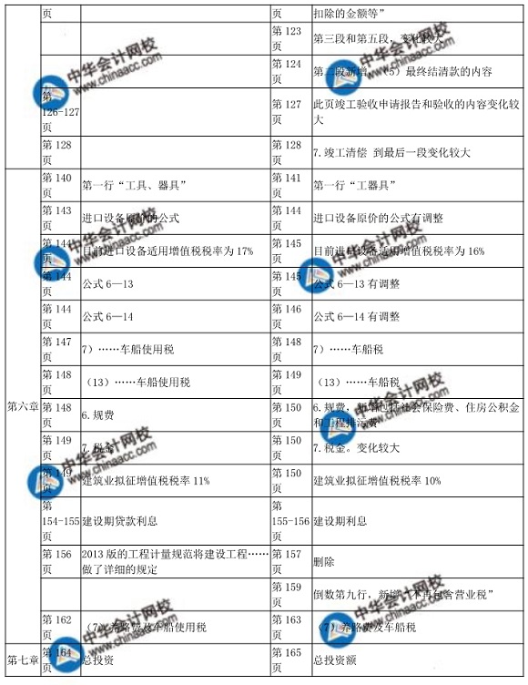 2018年中級經(jīng)濟(jì)師考試建筑專業(yè)教材變化對比表