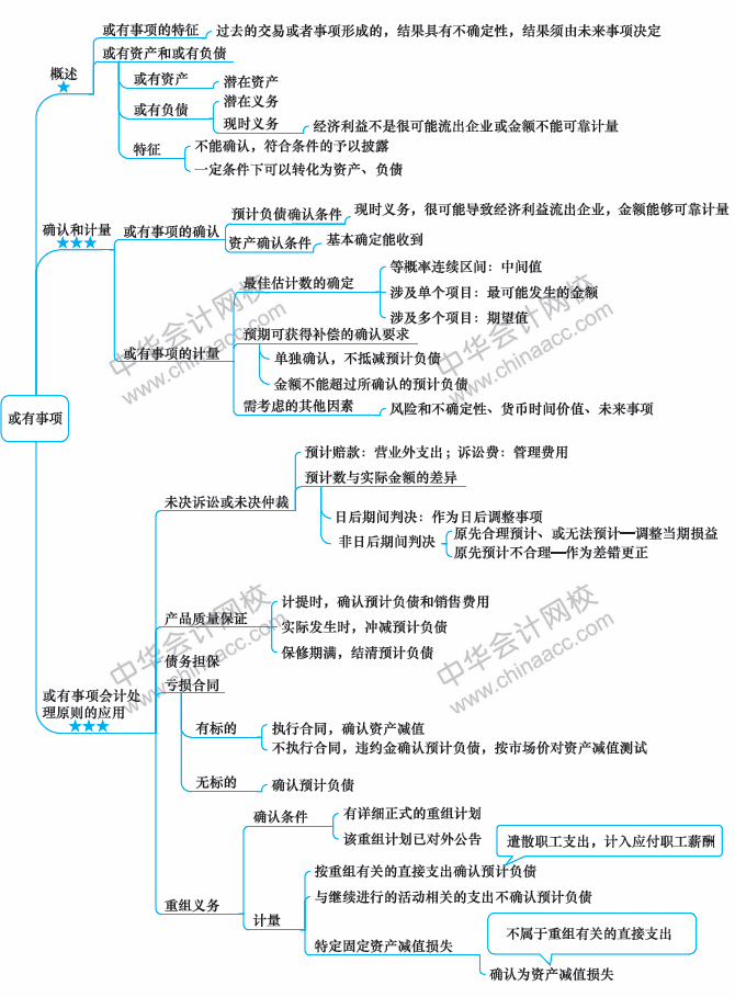 2018年中級(jí)會(huì)計(jì)職稱(chēng)《中級(jí)會(huì)計(jì)實(shí)務(wù)》思維導(dǎo)圖第十二章