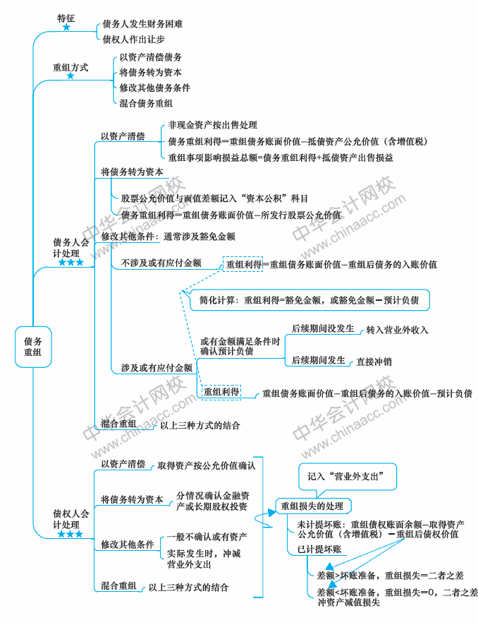 2018年中級會計職稱《中級會計實(shí)務(wù)》思維導(dǎo)圖第十一章