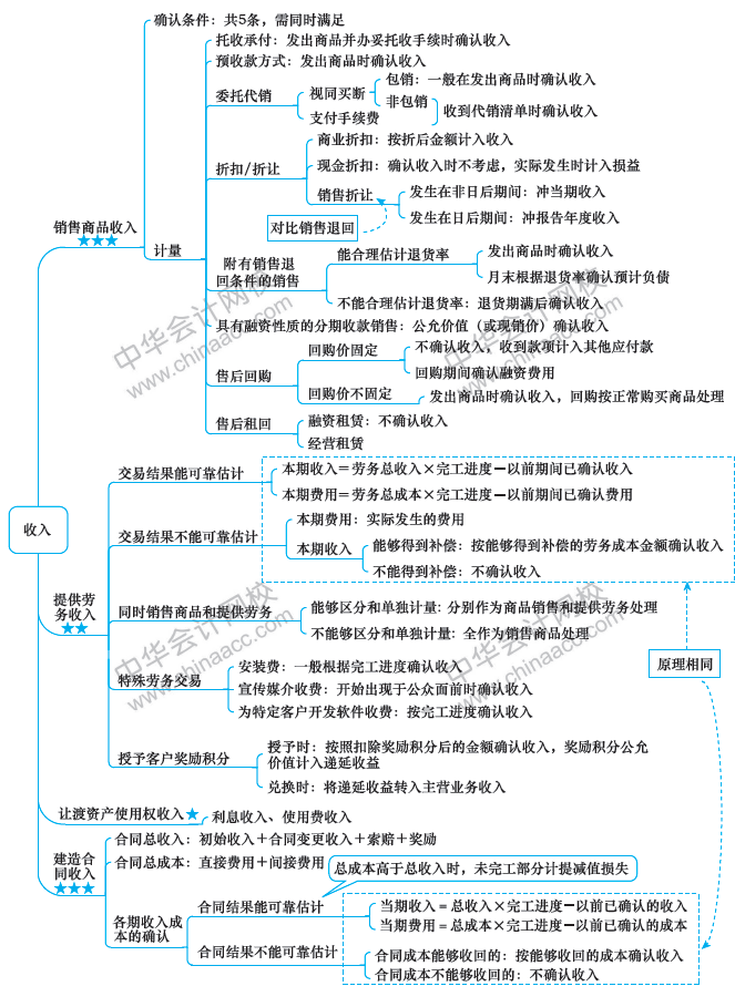 2018年中級會計職稱《中級會計實務》思維導圖第十三章