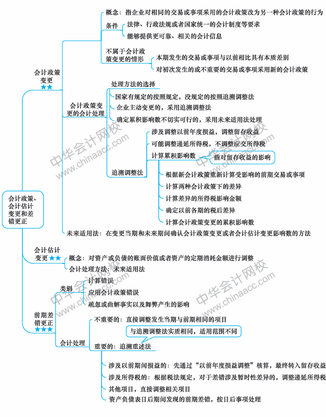 2018年中級會計職稱《中級會計實務》思維導圖第十七章