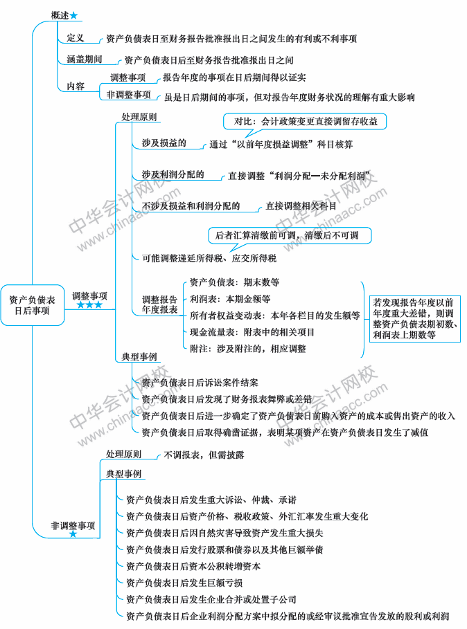 2018年中級會計職稱《中級會計實務(wù)》思維導圖第十八章