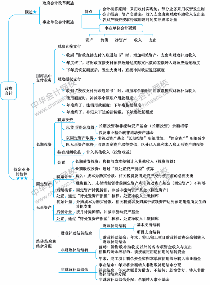 2018年中級會計職稱《中級會計實務(wù)》思維導(dǎo)圖第二十章