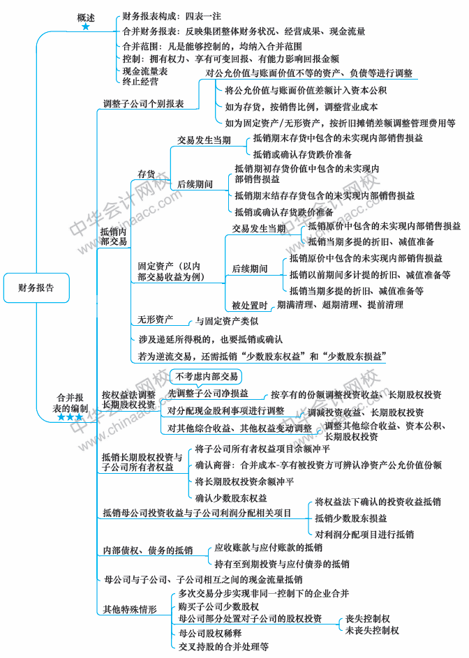 2018年中級會計職稱《中級會計實務》思維導圖第十九章