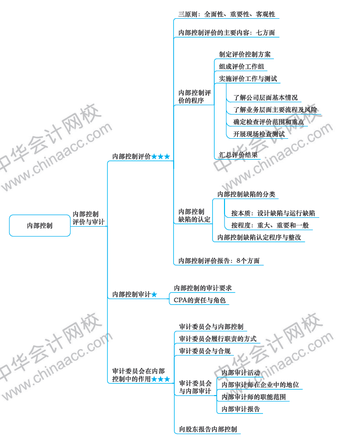 2018年注冊會計師《戰(zhàn)略》新教材第七章思維導